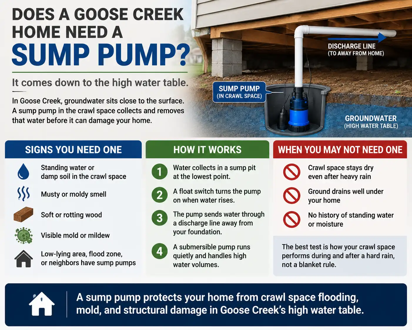 Submersible sump pump installed inside a black perforated basin in a clean residential crawl space.