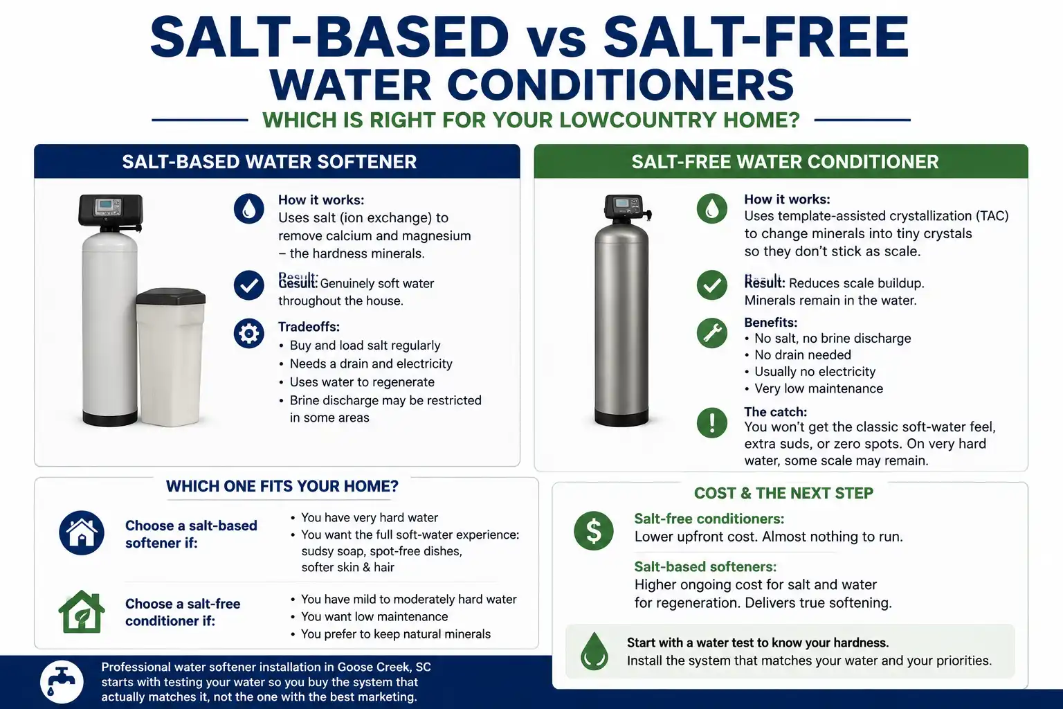 Dual whole-house water treatment setup showing a salt-based brine tank softener and a salt-free TAC conditioner tank side-by-side.