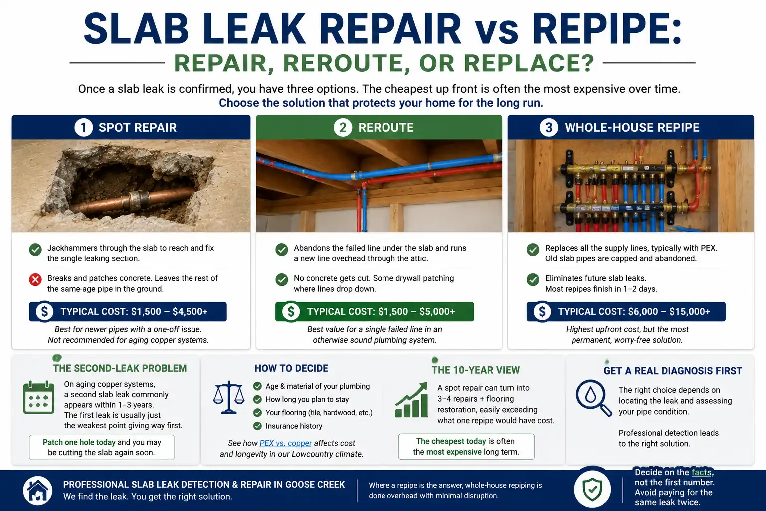 Comparison visual showing exposed copper pipe in broken slab versus clean blue and red PEX pipes running overhead.
